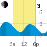 Weymouth Plantation tide chart for Sunday, March 3, 2024