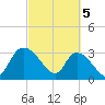 Weymouth Plantation tide chart for Tuesday, March 5, 2024