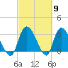 Weymouth Plantation tide chart for Saturday, March 9, 2024