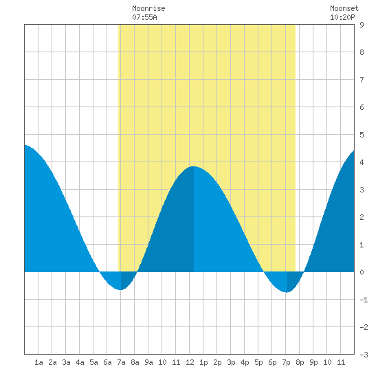Weymouth Plantation tide chart for Wednesday, April 10, 2024