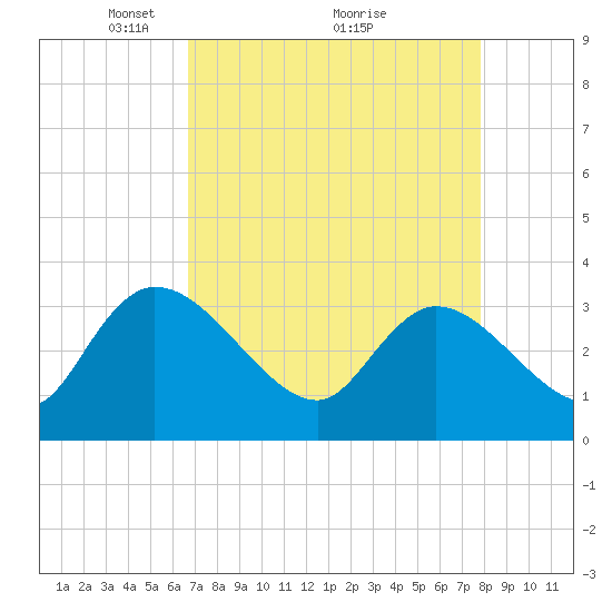 Weymouth Plantation tide chart for Tuesday, April 16, 2024