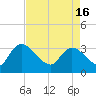 Weymouth Plantation tide chart for Tuesday, April 16, 2024