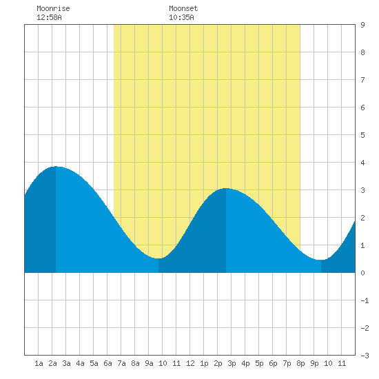 Weymouth Plantation tide chart for Monday, April 29, 2024