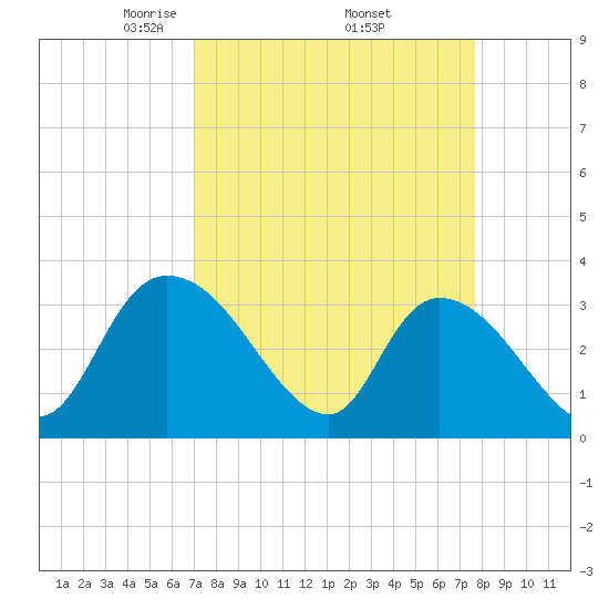 Weymouth Plantation tide chart for Wednesday, April 3, 2024