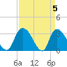 Weymouth Plantation tide chart for Friday, April 5, 2024