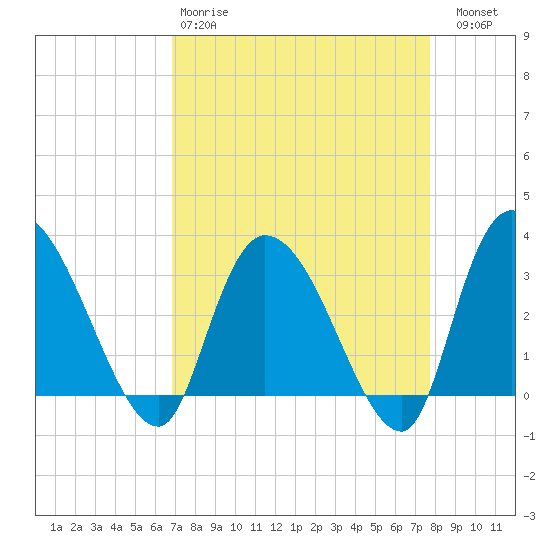 Weymouth Plantation tide chart for Tuesday, April 9, 2024