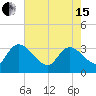 Weymouth Plantation tide chart for Wednesday, May 15, 2024