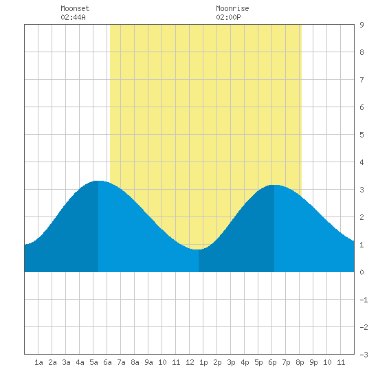 Weymouth Plantation tide chart for Thursday, May 16, 2024
