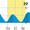 Weymouth Plantation tide chart for Wednesday, May 22, 2024