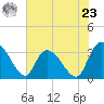 Weymouth Plantation tide chart for Thursday, May 23, 2024