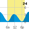 Weymouth Plantation tide chart for Friday, May 24, 2024