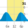 Weymouth Plantation tide chart for Friday, May 31, 2024