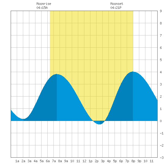 Weymouth Plantation tide chart for Saturday, May 4, 2024