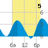 Weymouth Plantation tide chart for Sunday, May 5, 2024