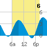Weymouth Plantation tide chart for Monday, May 6, 2024