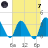 Weymouth Plantation tide chart for Tuesday, May 7, 2024