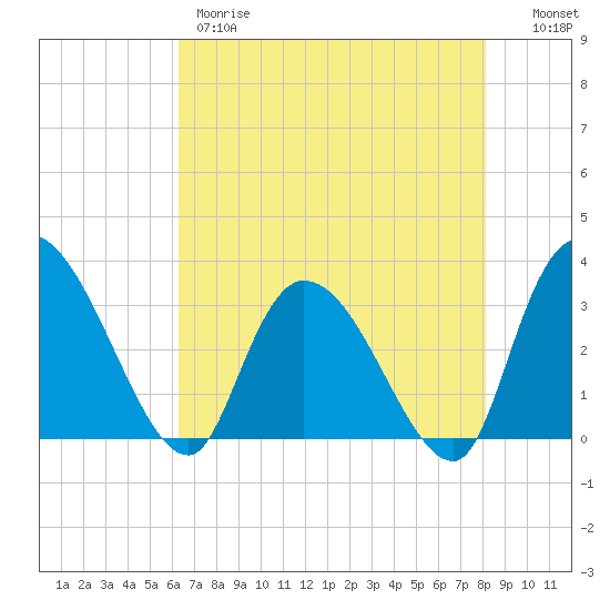 Weymouth Plantation tide chart for Thursday, May 9, 2024