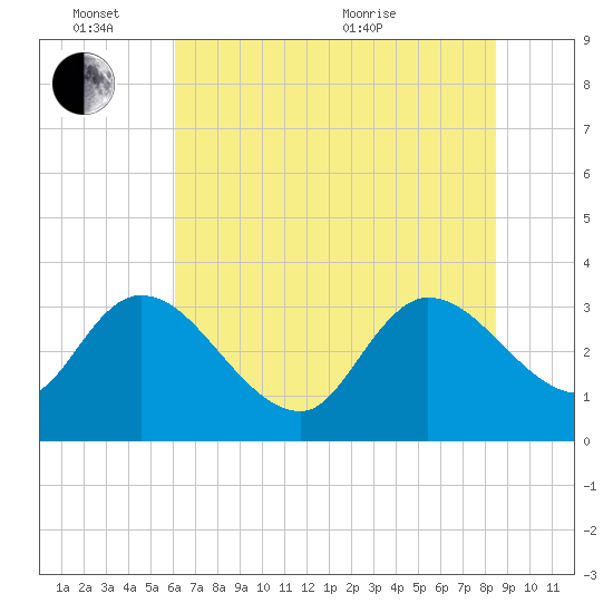 Weymouth Plantation tide chart for Friday, June 14, 2024