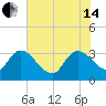 Weymouth Plantation tide chart for Friday, June 14, 2024
