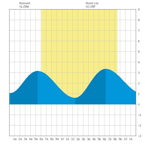 Weymouth Plantation tide chart for Saturday, June 15, 2024
