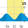 Weymouth Plantation tide chart for Saturday, June 15, 2024
