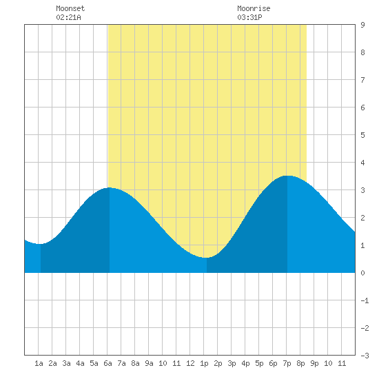 Weymouth Plantation tide chart for Sunday, June 16, 2024
