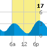 Weymouth Plantation tide chart for Monday, June 17, 2024