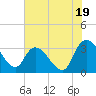 Weymouth Plantation tide chart for Wednesday, June 19, 2024