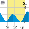 Weymouth Plantation tide chart for Friday, June 21, 2024