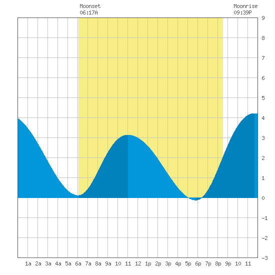 Weymouth Plantation tide chart for Saturday, June 22, 2024