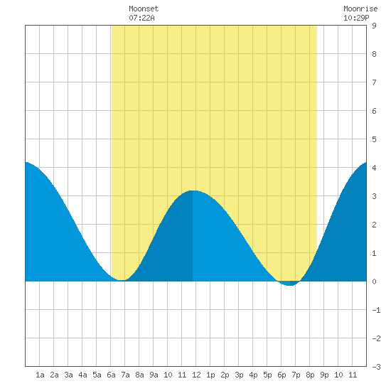 Weymouth Plantation tide chart for Sunday, June 23, 2024
