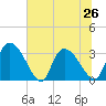 Weymouth Plantation tide chart for Wednesday, June 26, 2024