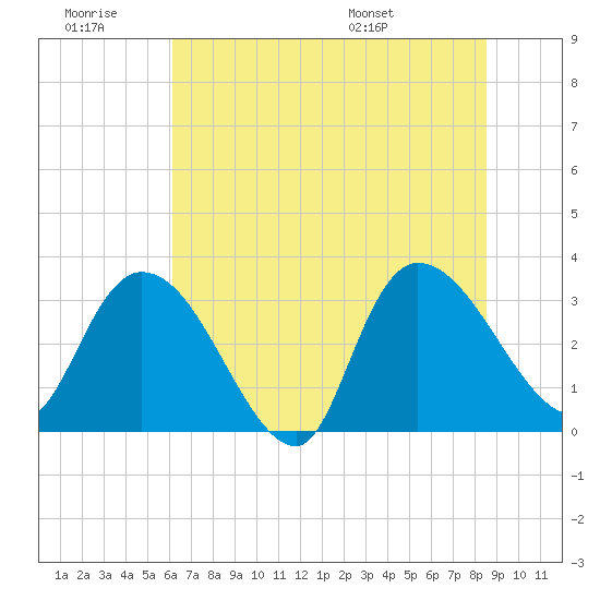 Weymouth Plantation tide chart for Saturday, June 29, 2024