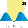 Weymouth Plantation tide chart for Saturday, June 29, 2024