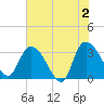 Weymouth Plantation tide chart for Sunday, June 2, 2024