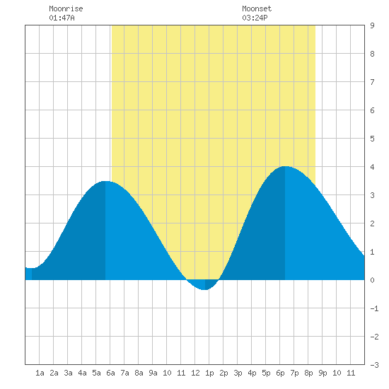 Weymouth Plantation tide chart for Sunday, June 30, 2024