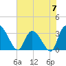 Weymouth Plantation tide chart for Friday, June 7, 2024