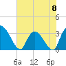 Weymouth Plantation tide chart for Saturday, June 8, 2024
