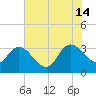 Weymouth Plantation tide chart for Sunday, July 14, 2024