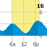 Weymouth Plantation tide chart for Tuesday, July 16, 2024