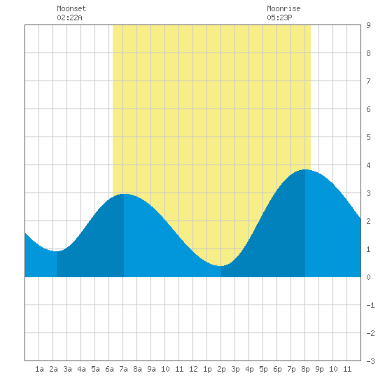 Weymouth Plantation tide chart for Wednesday, July 17, 2024