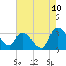 Weymouth Plantation tide chart for Thursday, July 18, 2024