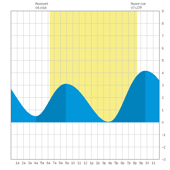 Weymouth Plantation tide chart for Friday, July 19, 2024