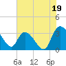 Weymouth Plantation tide chart for Friday, July 19, 2024