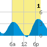 Weymouth Plantation tide chart for Monday, July 1, 2024
