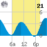 Weymouth Plantation tide chart for Sunday, July 21, 2024
