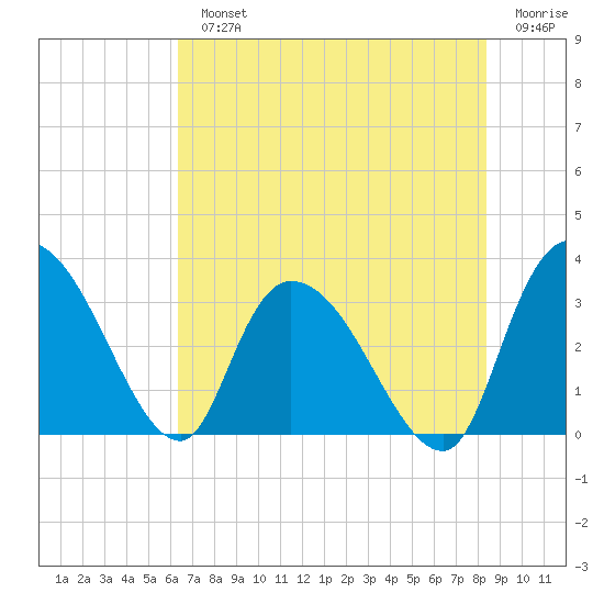 Weymouth Plantation tide chart for Monday, July 22, 2024