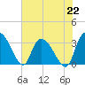 Weymouth Plantation tide chart for Monday, July 22, 2024