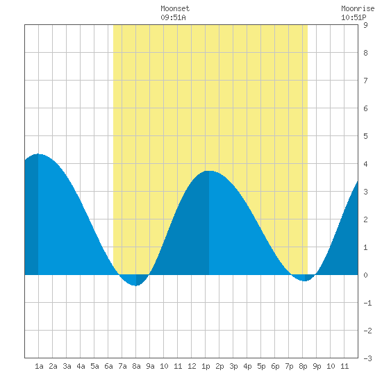 Weymouth Plantation tide chart for Wednesday, July 24, 2024