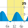 Weymouth Plantation tide chart for Thursday, July 25, 2024